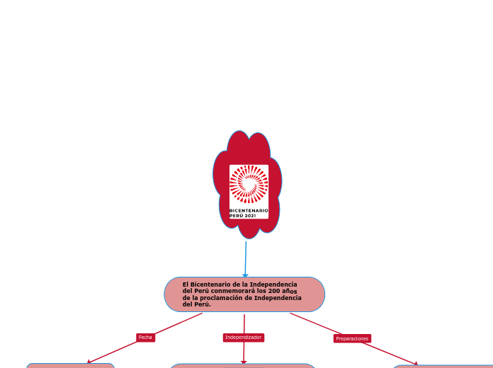 El Bicentenario del Perú Mind Map